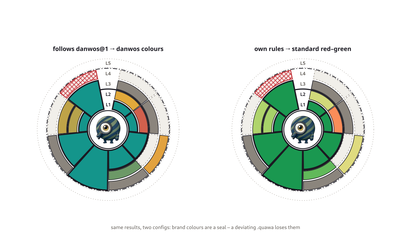 The same results in danwos colours and in standard red–green