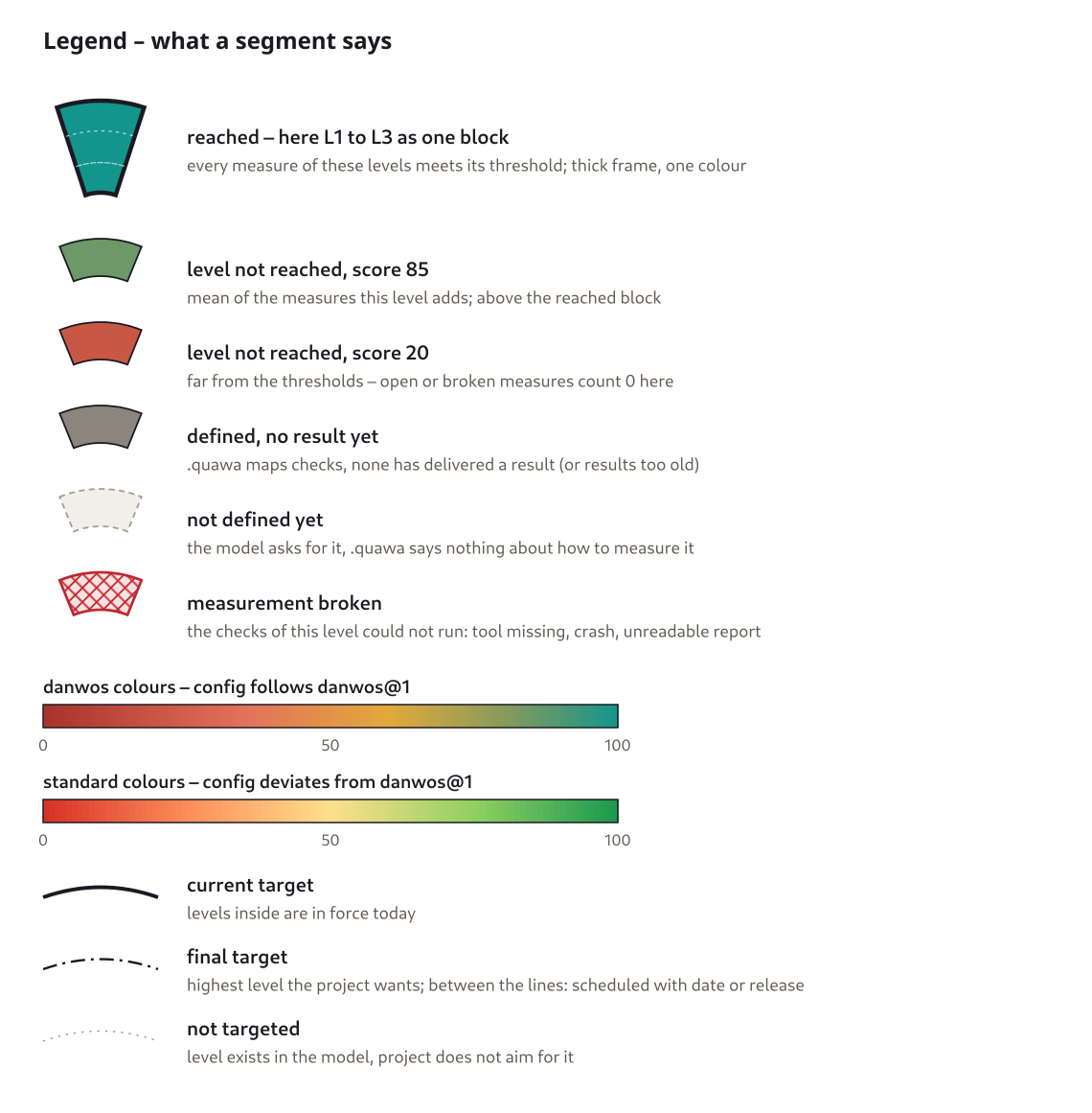 Legend of the segment states, colour scales and target lines